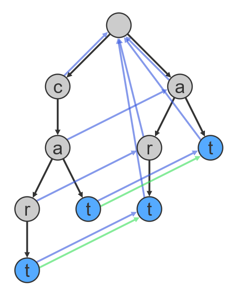 Aho-Corasick Trie